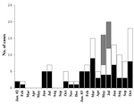 Thumbnail of The monthly accumulation of cases of infections due to non–multidrug-resistant MRSA strains from January 2002 to October 2003. Black blocks indicate numbers of strains that were isolated from patients in the public hospital (Hospital Maciel), white indicates strains from a private hospital (Centro de Asistencia del Sindicato Médico del Uruguay), and gray indicates strains from 2 prisons (Libertad and Comcar).