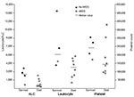 Thumbnail of Distribution of the absolute lymphocyte count (ALC), total leukocyte count, and platelet count on admission for 4 patients who survived and 8 who died of human influenza A (H5N1) infection, Thailand, 2004. ARDS, acute respiratory distress syndrome.
