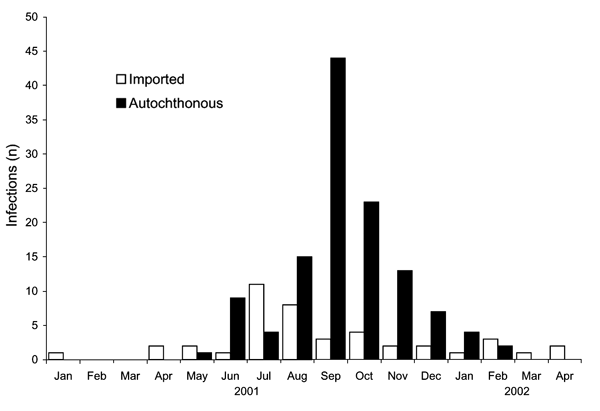 Dengue infections by exposure location and month of illness onset, Hawaii, January 2001 to April 2002.