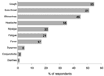 Thumbnail of  Figure. Reported symptoms and percentage of hospital employees with symptoms (N = 82).