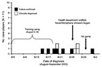 Thumbnail of Epidemic curve of clinical and methicillin-resistant Staphylococcus aureus skin and soft tissue infections among players on a college football team by date of diagnosis, Los Angeles County, August–September 2003.
