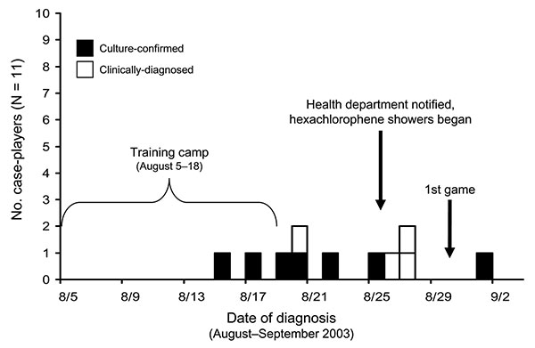 Epidemic curve of clinical and methicillin-resistant Staphylococcus aureus skin and soft tissue infections among players on a college football team by date of diagnosis, Los Angeles County, August–September 2003.