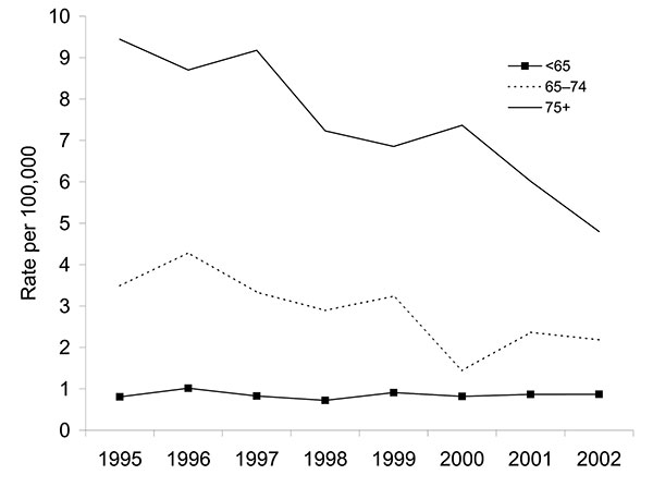 Incidence rate of tuberculosis (new strains) by age group among the Dutch, 1995–2002.