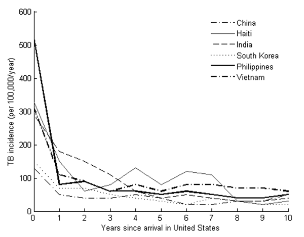 Tuberculosis incidence by time since arrival among recent US immigrants.