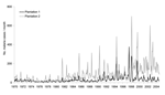 Thumbnail of Monthly malaria incidence at 2 adjacent tea plantations in Kericho, Kenya, 1970–2004. Plantation 1 data are from inpatient admission registers, and plantation 2 data are from weekly malaria slide reports that include outpatients.
