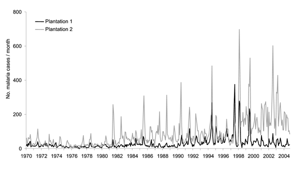 Monthly malaria incidence at 2 adjacent tea plantations in Kericho, Kenya, 1970–2004. Plantation 1 data are from inpatient admission registers, and plantation 2 data are from weekly malaria slide reports that include outpatients.