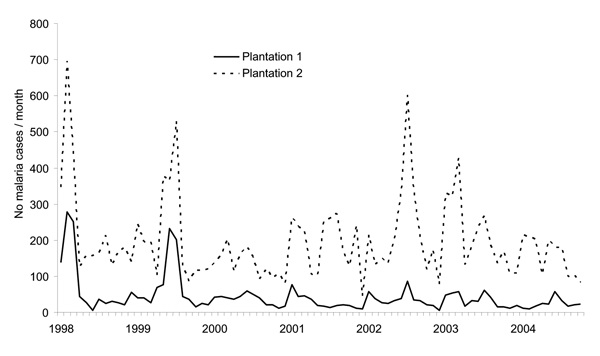onthly malaria incidence at 2 adjacent tea plantations in Kericho, Kenya, 1998–2004. Shown are the same data in Figure 4 in an expanded scale. See section on sources of clinical data since 1900 to distinguish outpatient and inpatient composition.