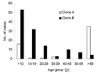 Thumbnail of Age distribution of patients with cases caused by each clonal type A (white bars) or type B (black bars).