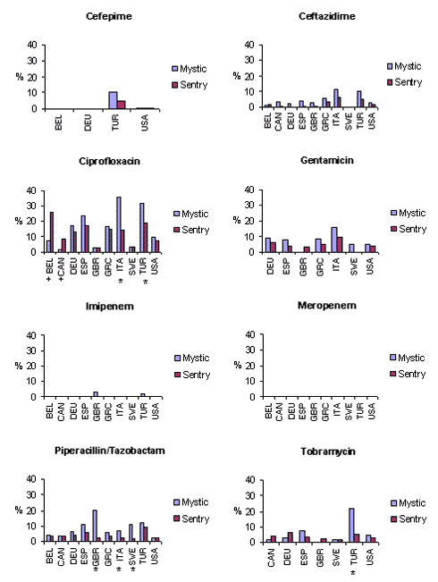 Comparison of MYSTIC and SENTRY rates of Escherichia coli nonsusceptibility rates in 2001 to antimicrobial drugs tested by both networks. Significant findings are indicated with an asterisk where the MYSTIC estimate is higher than the SENTRY result and with a plus sign when the SENTRY estimate is higher. Country codes are the official 3-letter codes designated by the International Organization for Standardization: BEL, Belgium; CAN, Canada; DEU, Germany; ESP, Spain; GBR, United Kingdom; GRC, Gre