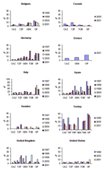 Thumbnail of MYSTIC results for comparison countries. Annual nonsusceptibility rates of Escherichia coli isolates, 1997–2001. p&lt;0.05. CAZ, ceftazidime; TZP, piperacillin/tazobactam; GEN, gentamicin; CIP, ciprofloxacin; TOB, tobramycin; FEP, cefepime.