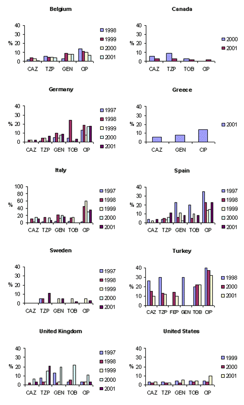 MYSTIC results for comparison countries. Annual nonsusceptibility rates of Escherichia coli isolates, 1997–2001. p&lt;0.05. CAZ, ceftazidime; TZP, piperacillin/tazobactam; GEN, gentamicin; CIP, ciprofloxacin; TOB, tobramycin; FEP, cefepime.
