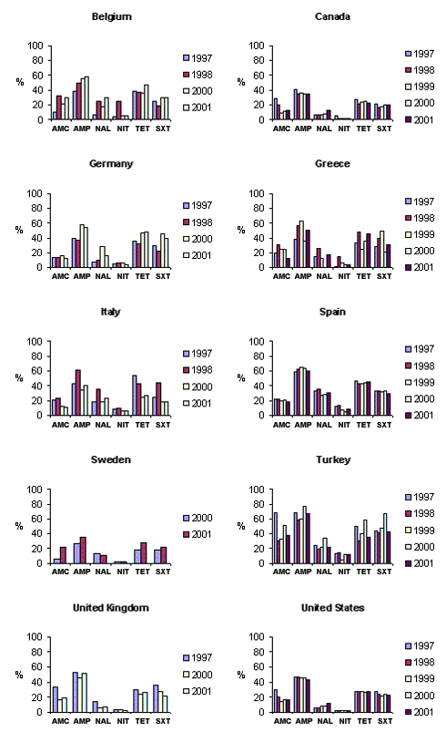 SENTRY results for supplemental antimicrobial drugs tested only by SENTRY. Annual nonsusceptibility rates of Escherichia coli, 1997–2001. AMC, amoxicillin/clavulanic acid; NAL, nalidixic acid; TET, tetracycline.