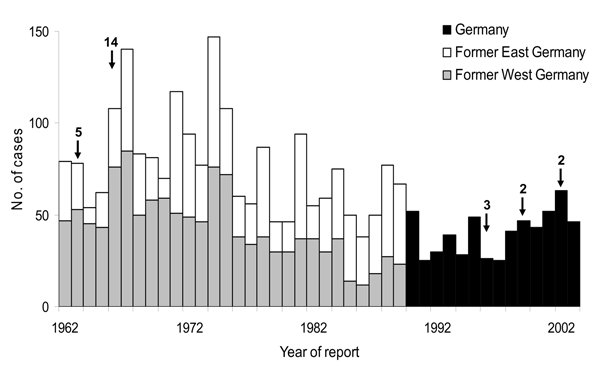 Number of reported leptospirosis cases in Germany, 1962–2003. Arrows indicate outbreaks and number of cases affected.