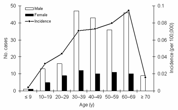 Leptospirosis cases 1997–2003, distribution by age and sex (N = 269).