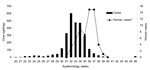 Thumbnail of Reported human West Nile virus disease cases and dead crow sightings in Halton Region, May to November 2002, by epidemiology week.