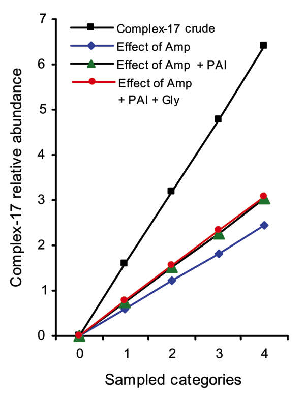 Relative abundance of complex-17 in various sampled categories and proportion increase explained by combined effect of 3 parameters. 0, animal surveillance samples; 1, human community surveillance samples; 2, human hospitalized patient samples; 3, human clinical samples; 4, hospital outbreak samples; amp, ampicillin resistance; PAI, pathogenicity island; gly, glycopeptide resistance.