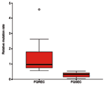 Thumbnail of Box plot of relative mutation rate of 10 fluoroquinolone (FQ)-resistant (FQREC) and 10 FQ-sensitive (FQSEC) Escherichia coli.