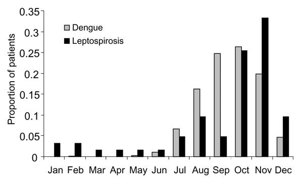 Proportion of dengue and leptospirosis patients at 2 major hospitals in Dhaka, Bangladesh, by month, 2001.