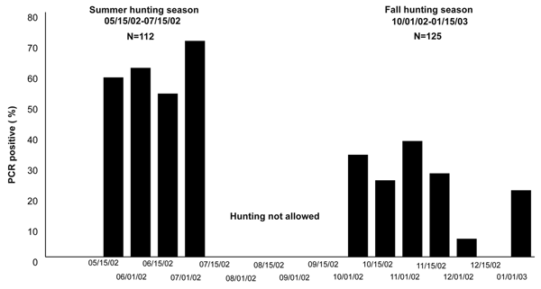 Seasonal variation in samples that were positive on polymerase chain reaction (PCR) for Anaplasma phagocytophilum.