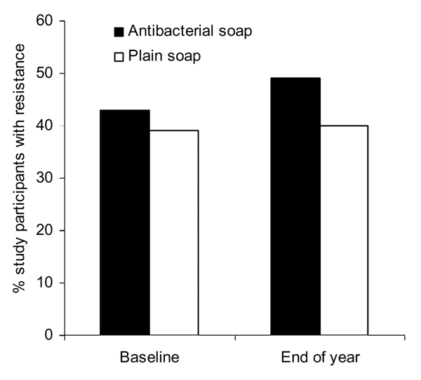 Proportion of study participants with &gt;1 bacterial species resistant to an antimicrobial agent on their hands. In the group that used antibacterial products, 82 and 105 hand samples were available at baseline and at year-end, respectively. In the group that used nonantibacterial products (i.e., plain soap), 82 and 96 hand samples were available at baseline and at year-end, respectively.