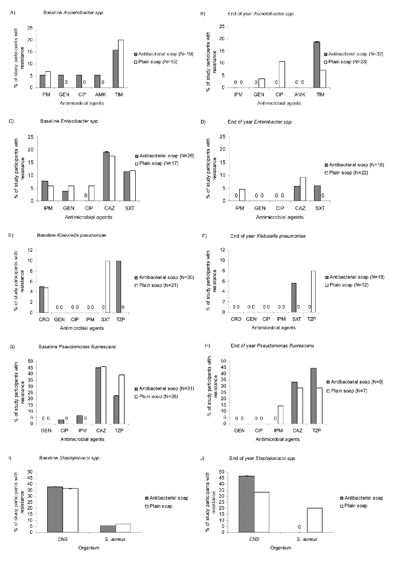 Proportion of study participants with gram-negative bacteria resistant to antimicrobial agents, methicillin-resistant Staphylococcus aureus (MRSA), and methicillin-resistant, coagulase-negative staphylococci (MRCNS). For A and B, Acinetobacter baumanii and A. lwoffi were combined to represent Acinetobacter spp. For C and D, Enterobacter cloacae and E. agglomerans were combined to represent Enterobacter spp. IPM, imipenem; GEN, gentamicin; CIP, ciprofloxacin; AMK, amikacin; CAZ, ceftazidime; TIM,
