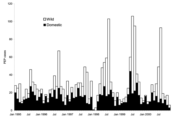 Human rabies postexposure prophylaxis (PEP) by month and species of exposure (domestic vs. wild), 4 upstate New York counties (Cayuga, Monroe, Onondaga, and Wayne), 1995–2000.