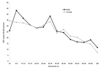 Thumbnail of Human rabies postexposure prophylaxis (PEP) incidence by sex and age group, 4 upstate New York counties (Cayuga, Monroe, Onondaga, and Wayne), 1995–2000.