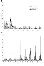 Thumbnail of Human rabies postexposure prophylaxis (PEP) associated with raccoon (A) or bat (B) exposures and the number of raccoons or bats that tested positive or negative for rabies, 4 upstate New York counties (Cayuga, Monroe, Onondaga, and Wayne), 1993–2000.
