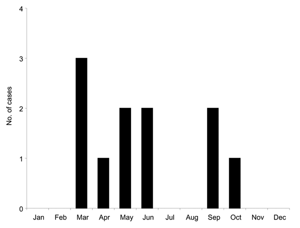 Annual distribution of the 11 cases of Alkhurma hemorrhagic fever virus infections in Saudi Arabia, 1994–1999.