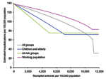 Thumbnail of Estimated number of hospitalizations per 100,000 population when different antiviral treatment strategies are applied. Baseline scenario is when the clinical attack rate in the absence of interventions is 25% of the population.