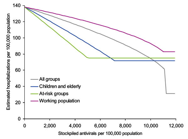 Estimated number of hospitalizations per 100,000 population when different antiviral treatment strategies are applied. Baseline scenario is when the clinical attack rate in the absence of interventions is 25% of the population.