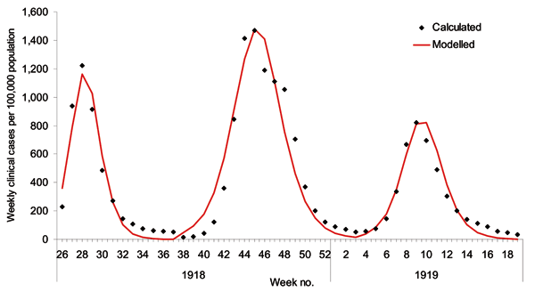 Clinical cases per week estimated by using the clinical case-fatality rates and weekly mortality statistics for the 1918 pandemic and by fitting the basic reproduction number (R0) to data from each of the waves by using the transmission model (28).