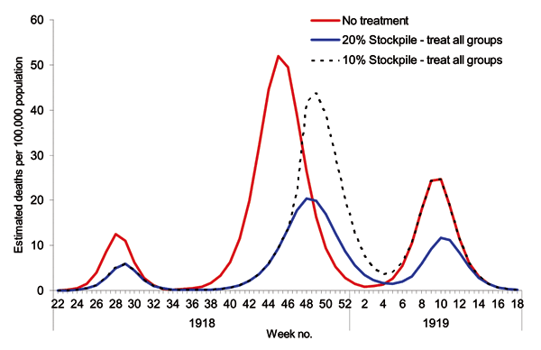 Estimated number of deaths from the 3 waves of the 1918 pandemic when there is no treatment, a 20% antiviral stockpile, and a 10% antiviral stockpile.