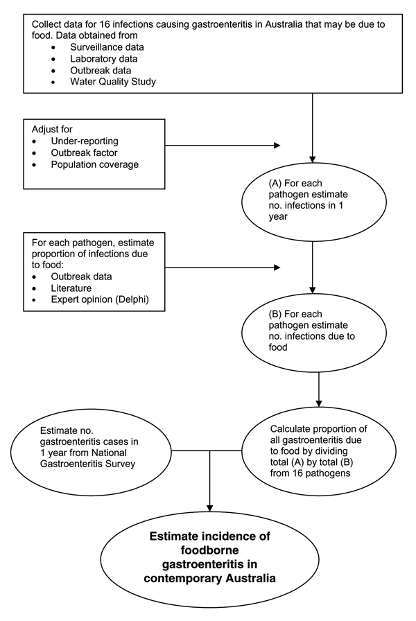 Scheme of data sources and calculations used to estimate the number of cases of foodborne gastroenteritis in the community in 1 year in Australia around the year 2000.