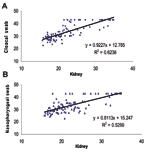 Thumbnail of Linear regression plots of avian kidney CT values versus A) cloacal and B) nasopharyngeal CT values using the linear regression model Y´i = bX´i + a.