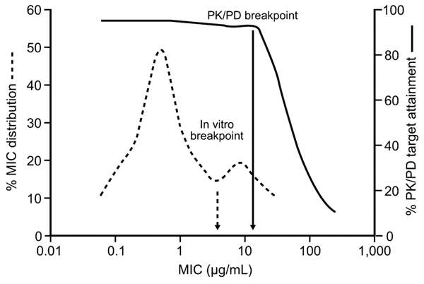 Relationship between MIC and attainment of the pharmacokinetic/pharmacodynamic (PK/PD) target for effect. Accumulating evidence supports the use of separate PK/PD breakpoints for clinical decision making, distinct from in vitro breakpoints used for epidemiologic surveillance. A breakpoint derived from PK/PD data represents the highest MIC for which the unbound plasma concentrations of the drug (after standard doses) are sufficient to achieve the target PK/PD exposure.