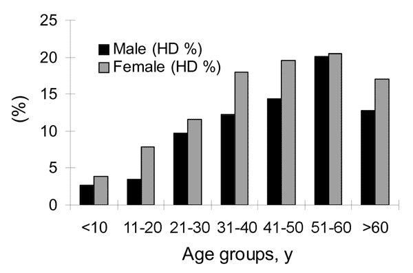 Prevalences of echinococcosis by sex and age groups. HD, hydatidosis.