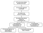 Thumbnail of Flow chart illustrating active-duty soldier admissions to Brooke Army Medical Center from March 1, 2003, to May 31, 2004, and those who met case definitions for Acinetobacter osteomyelitis or wound infection. *Soldiers with diagnosis of injury, ICD codes 800.0–900.0. OIF/OEF, Operation Iraqi Freedom/Operation Enduring Freedom.