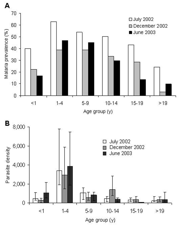 A) Plasmodium falciparum trophozoite prevalence. B) Geometric mean of P. falciparum–infected erythrocytes per microliter of blood (error bars represent 95% confidence intervals), Iguhu village, Kakamega district, western Kenya.