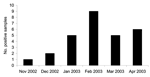 Thumbnail of Number of human coronavirus NL63–positive samples per month. Fifty samples from patients hospitalized for acute respiratory symptoms were tested each month.