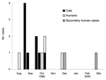 Thumbnail of Date of death among cats and week of illness onset among human case-patients, Minnesota, 1999.