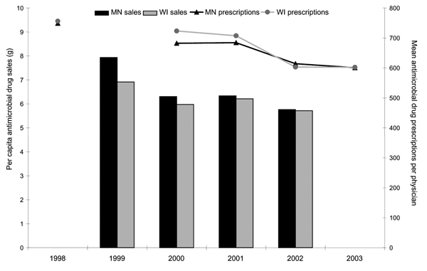 Temporal trends in per capita antimicrobial drug sales and the mean number of prescriptions per physician in Minnesota and Wisconsin.