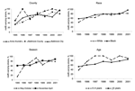 Thumbnail of From 1995 to 2001, the proportion of erythromycin-nonsusceptible pneumococcal strains carrying the mefE gene increased over time by county, season, race, and age group. p&lt;0.01 for all trends except for Anne Arundel County and May–October season (p = 0.02 for those comparisons).