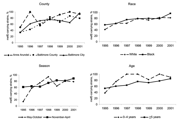 From 1995 to 2001, the proportion of erythromycin-nonsusceptible pneumococcal strains carrying the mefE gene increased over time by county, season, race, and age group. p&lt;0.01 for all trends except for Anne Arundel County and May–October season (p = 0.02 for those comparisons).