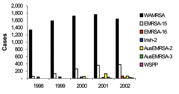 Methicillin-resistant Staphylococcus aureus (MRSA) in Western Australia, 1998–2002, by type.