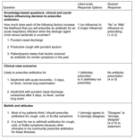 Thumbnail of Representation of survey items assessed in 1999 and 2002 among Wisconsin and Minnesota clinicians.