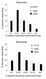 Thumbnail of Proportion of clinicians reporting various estimates of the percentage of their adult patients who requested an antimicrobial agent for cough, cold, or flulike symptoms in 1999 and 2002.