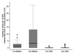 Thumbnail of Box plot of incidence rates of methicillin-resistant Staphylococcus aureus (MRSA) and vancomycin-resistant enterococcal (VRE) infections. CA, community-associated; HA, healthcare-associated.
