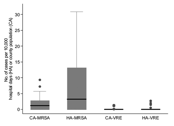 Box plot of incidence rates of methicillin-resistant Staphylococcus aureus (MRSA) and vancomycin-resistant enterococcal (VRE) infections. CA, community-associated; HA, healthcare-associated.
