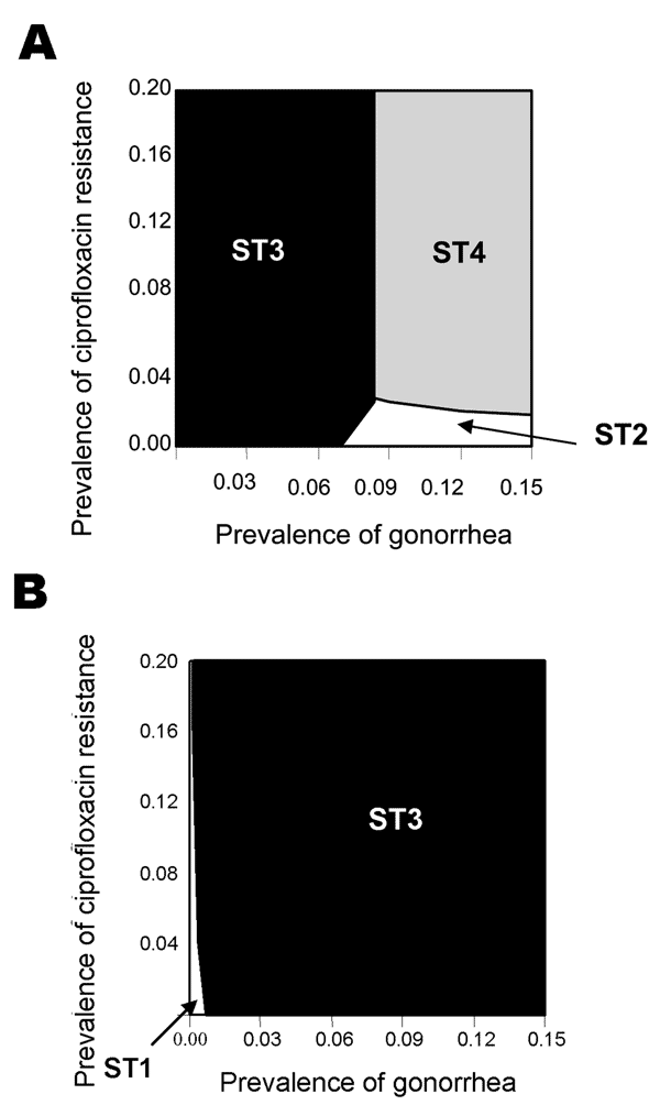 Lowest cost per patient successfully treated on varying relative costs of drugs and tests. A) Cost of culture = $5; cost of nonculture = $5; cost of ciprofloxacin= $5; cost of ceftriaxone = $10. B) Cost of culture = $5; cost of nonculture = $15; cost of ciprofloxacin = $2; cost of ceftriaxone=$15. For notes, see Figure 1 legend.